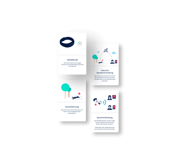 Einführungsschritte für den Notfallknopf, Notruf & Standortermittlung, Sturzerkennung und Sprachverbindung werden in einem Abschnitt auf Screens visualisiert und beschrieben.